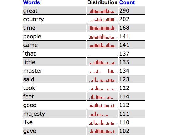 List Words - HTML (TAPoRware)