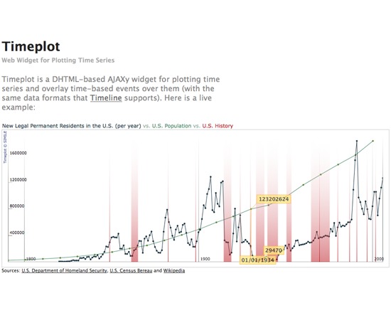 SIMILE Widgets: Timeplot