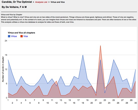Visualizing Literature: Virtue and Vice