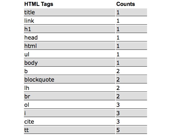 List Tags - HTML (TAPoRware)