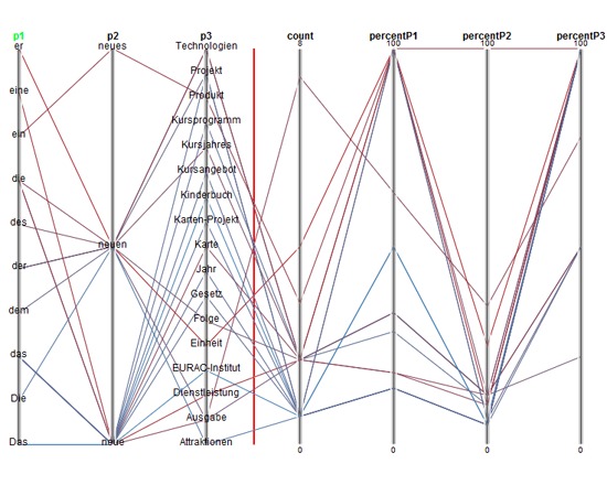 EURAC: Structured Parallel Coordinates