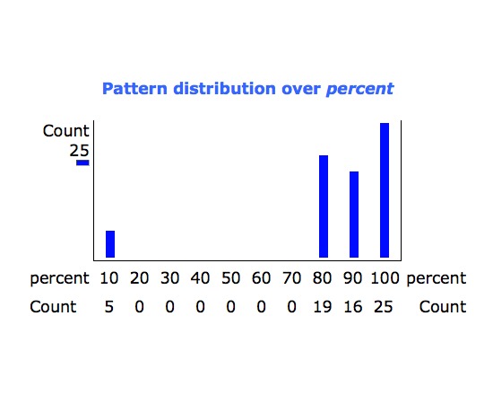 Distribution Graph - HTML (TAPoRware)