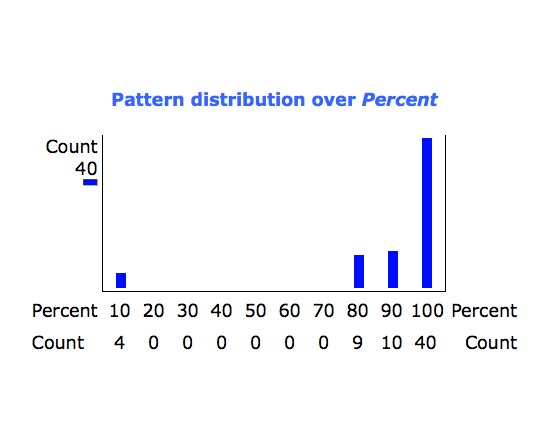 Distribution Graph - XML (TAPoRware)