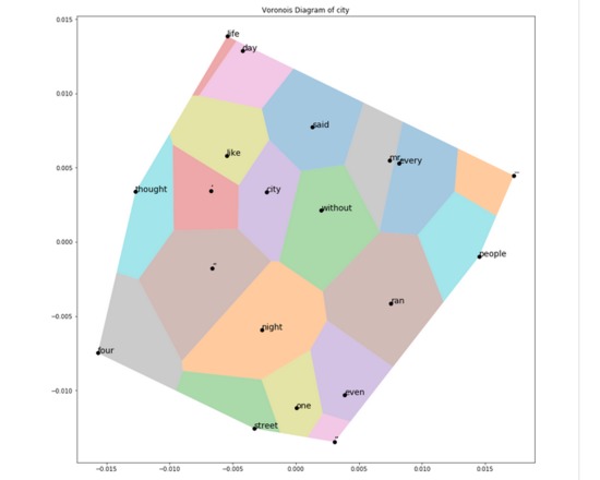 Voronoi Diagram with Word Embedding
