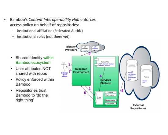 Bamboo Content Interoperability Hub